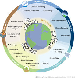 Schematische Darstellung der verschiedenen archäologischen, paläoökologischen und historisch-ökologischen Methoden (im mittleren Ring), die für die Untersuchung der Wechselwirkungen zwischen Mensch und Technosphäre mit verschiedenen Teilen des Erdsystems zur Verfügung stehen (äußerer Ring)
