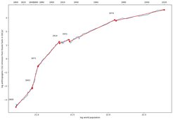 Scaling analysis of anthropogenic CO2 emissions showing distinct breakpoints leading to different emission regimes, particularly around 1914 and 1974. The reasons for these systemic transitions are not yet well understood